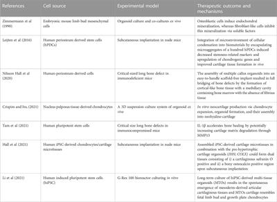 Cartilage organoids for cartilage development and cartilage-associated disease modeling